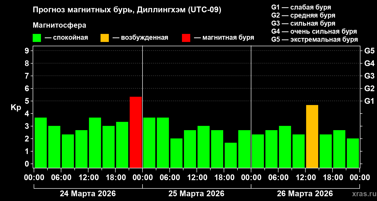 Прогноз геомагнитного индекса&nbsp;Kp