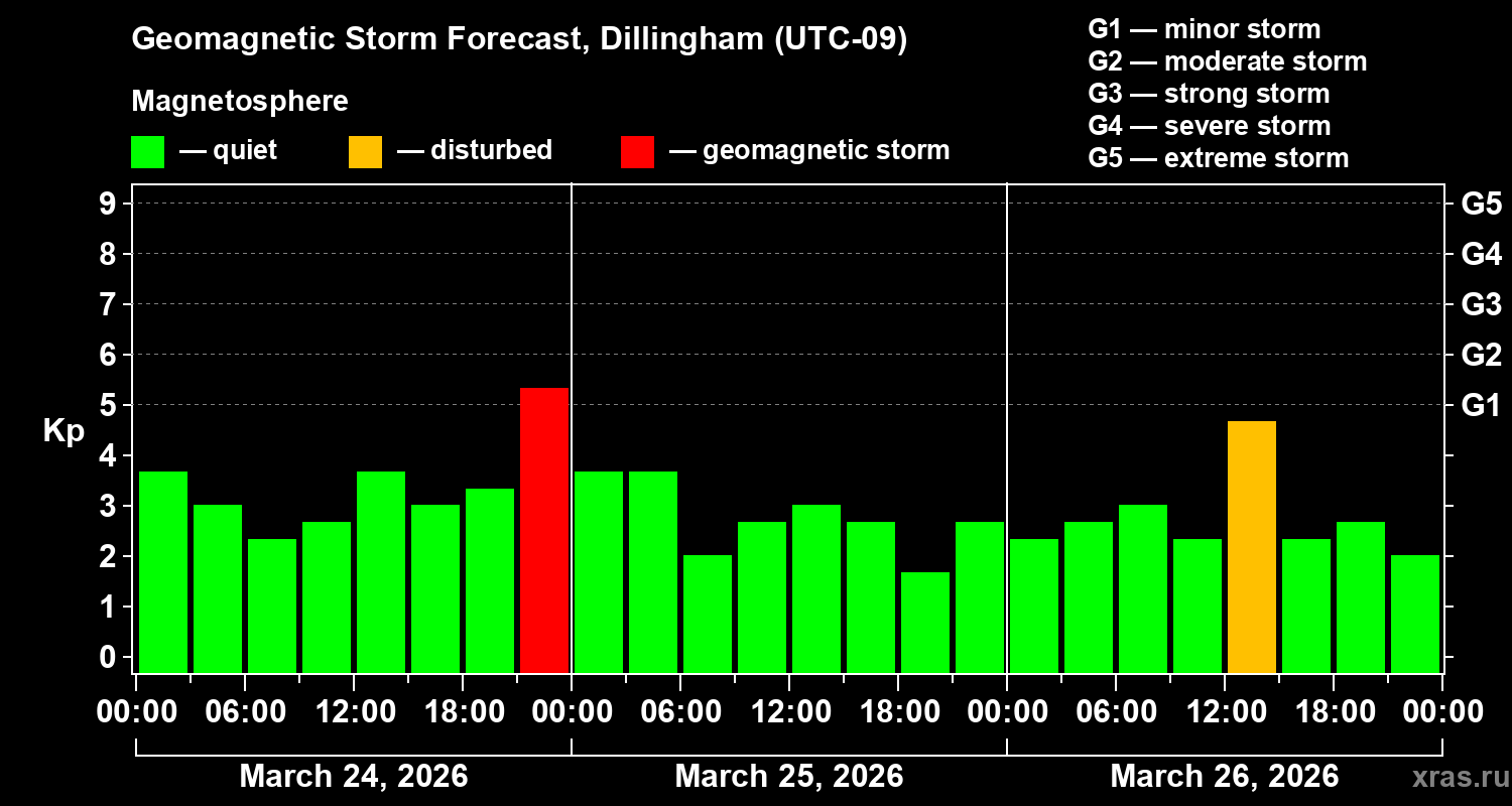 Forecast of the geomagnetic index&nbsp;Kp