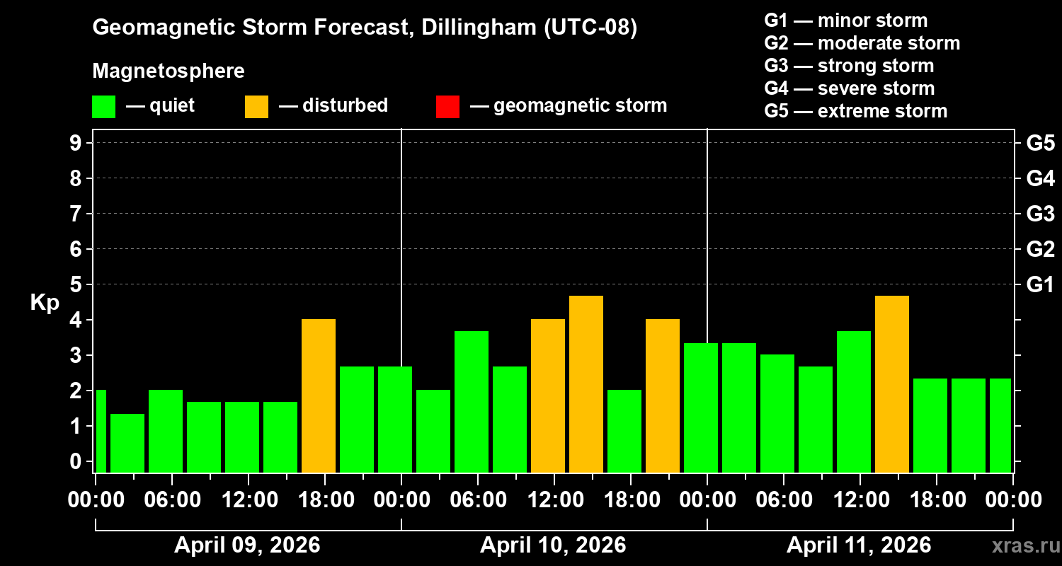 Forecast of the geomagnetic index&nbsp;Kp