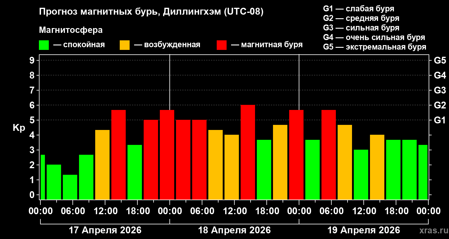 Прогноз геомагнитного индекса&nbsp;Kp