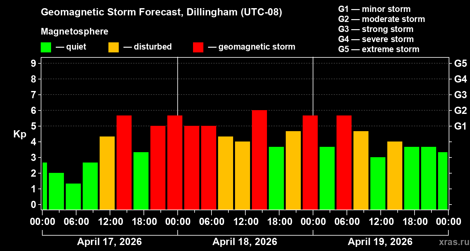 Forecast of the geomagnetic index&nbsp;Kp