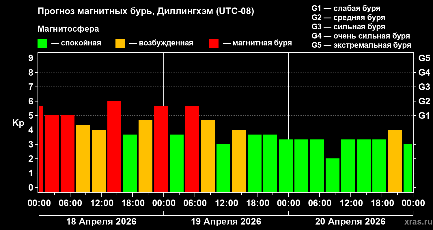 Прогноз геомагнитного индекса&nbsp;Kp
