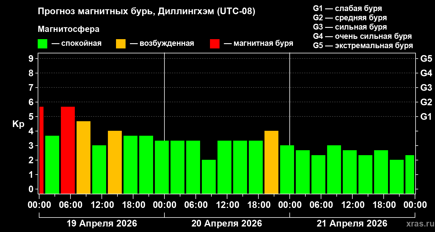 Прогноз геомагнитного индекса&nbsp;Kp