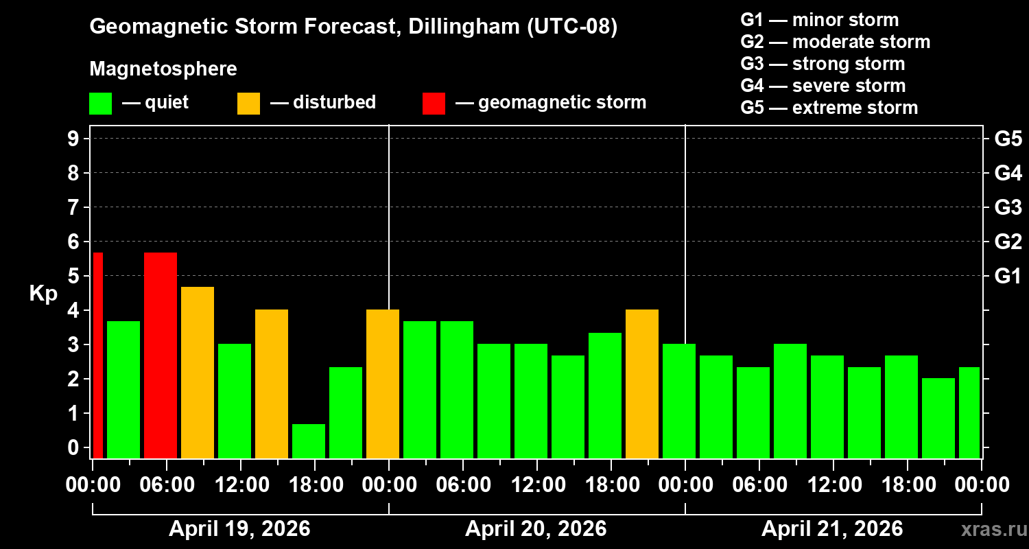 Forecast of the geomagnetic index&nbsp;Kp