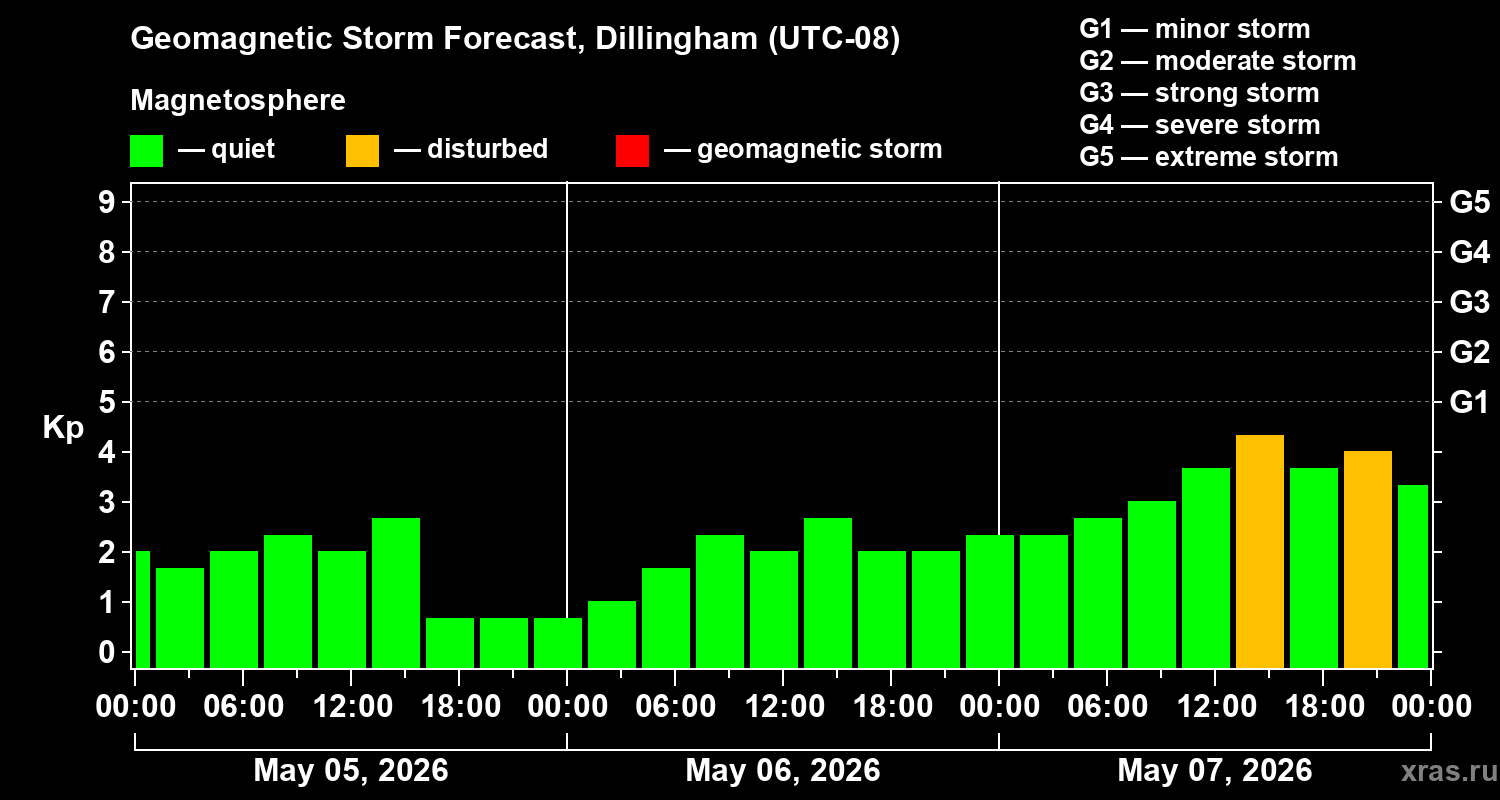 Forecast of the geomagnetic index&nbsp;Kp