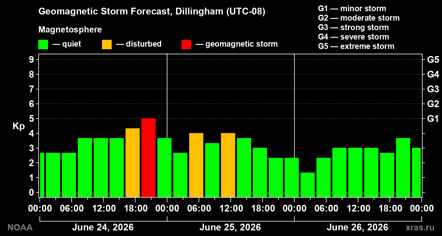 Forecast of the geomagnetic index&nbsp;Kp