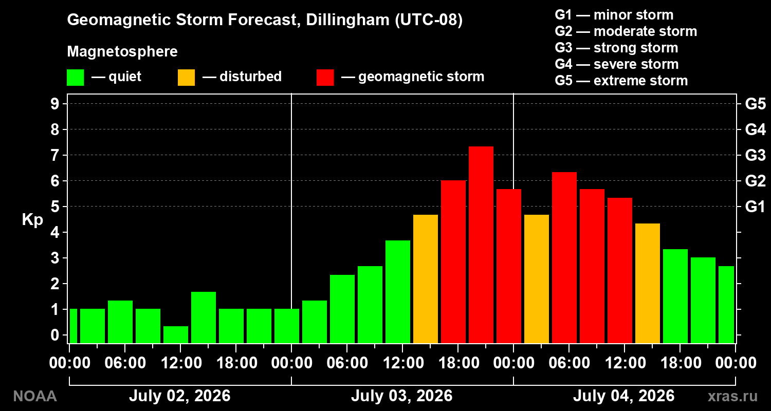 Geomagnetic index Kp forecast for three days