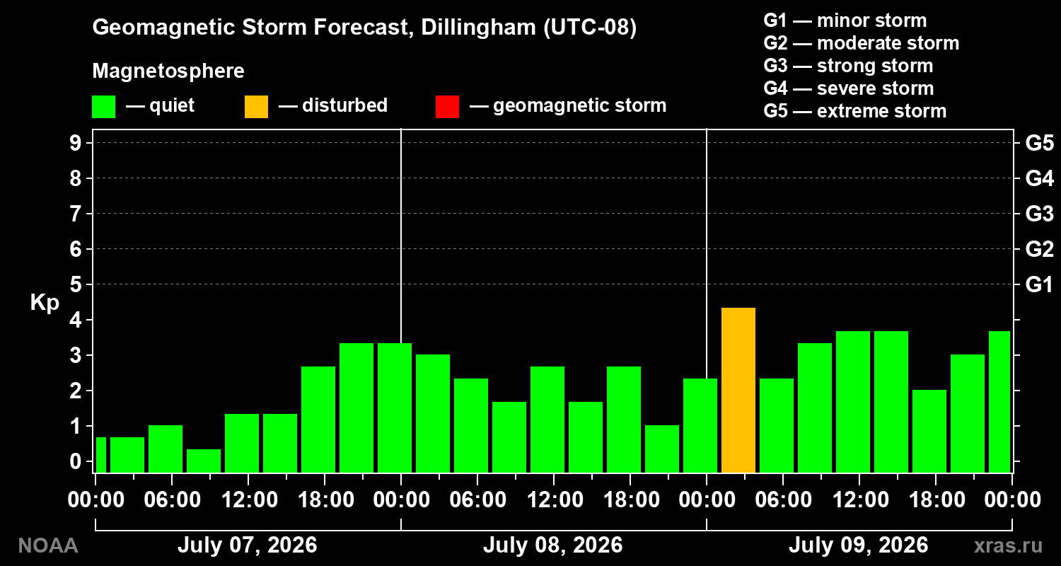 Geomagnetic index Kp forecast for three days