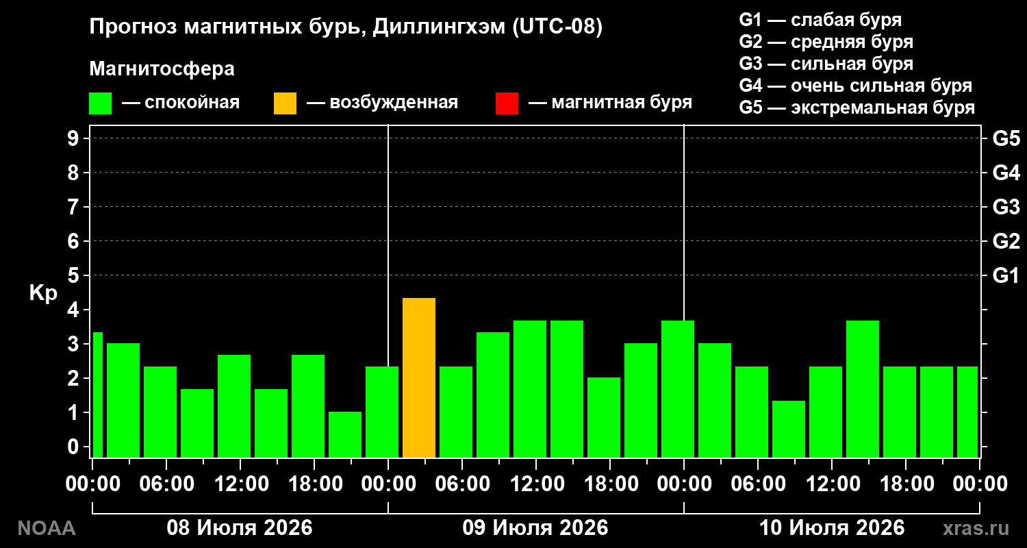 Прогноз геомагнитного индекса Kp на трое суток