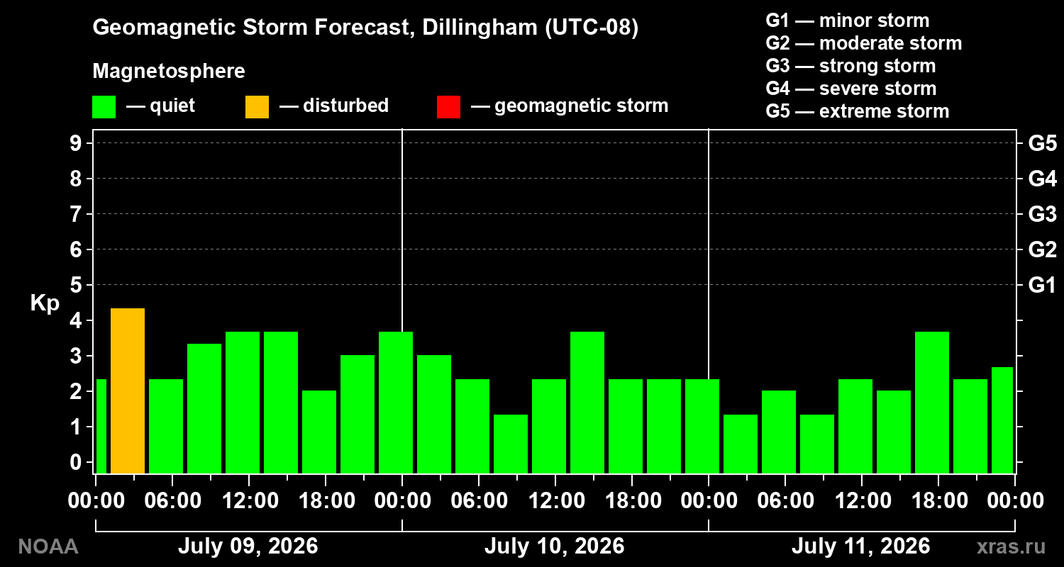 Geomagnetic index Kp forecast for three days