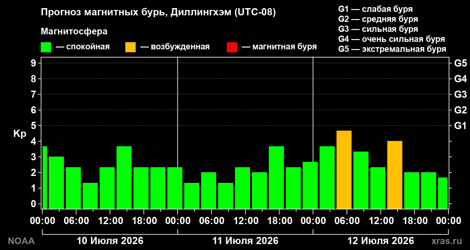 Прогноз геомагнитного индекса Kp на трое суток