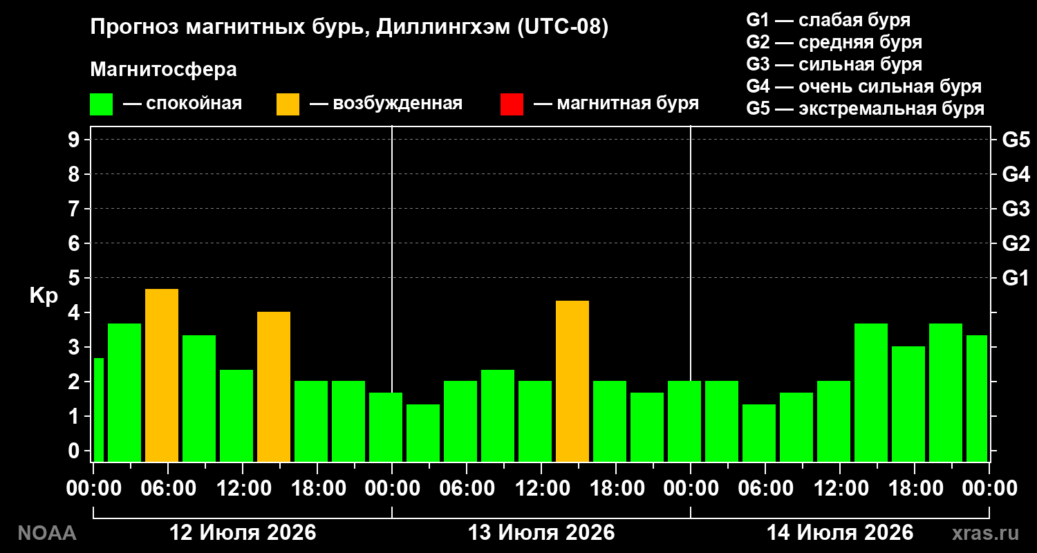 Прогноз геомагнитного индекса Kp на трое суток