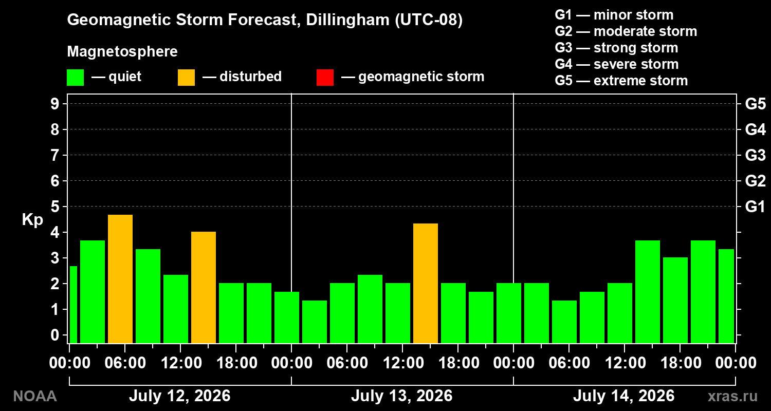 Geomagnetic index Kp forecast for three days