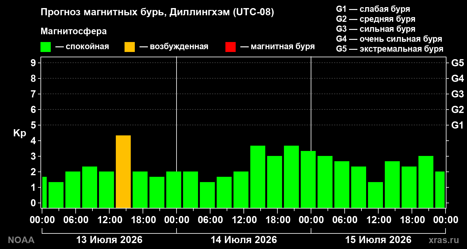 Прогноз геомагнитного индекса Kp на трое суток