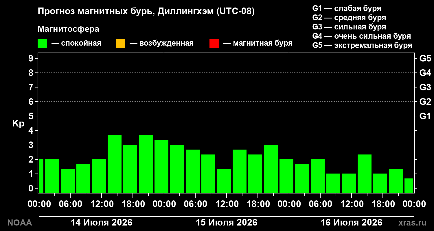 Прогноз геомагнитного индекса Kp на трое суток