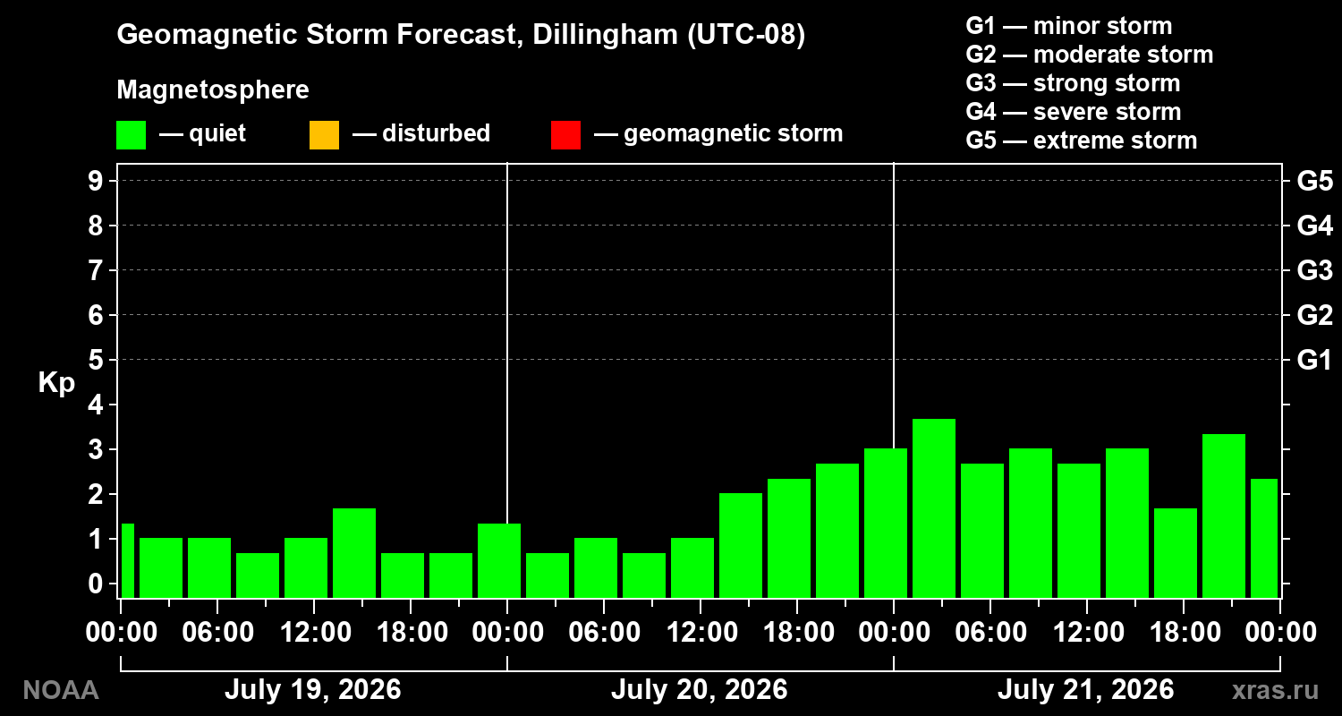 Geomagnetic index Kp forecast for three days