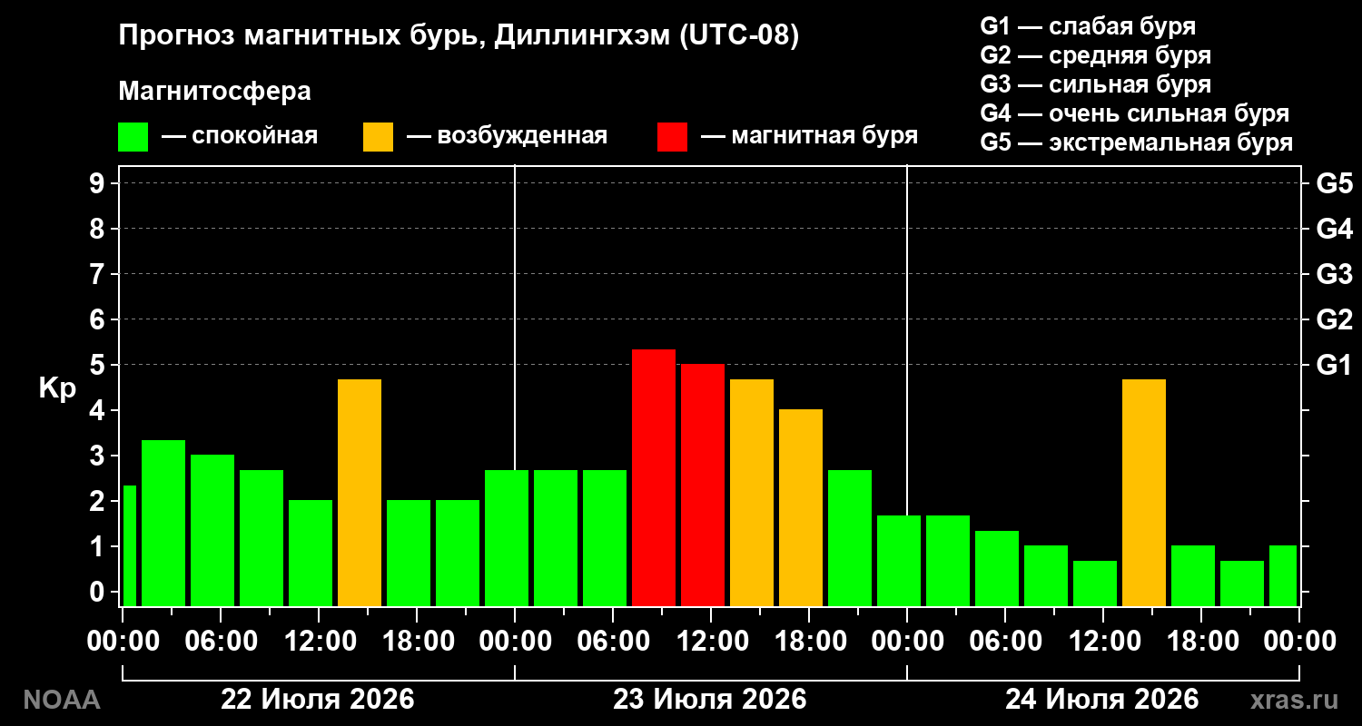Прогноз геомагнитного индекса Kp на трое суток