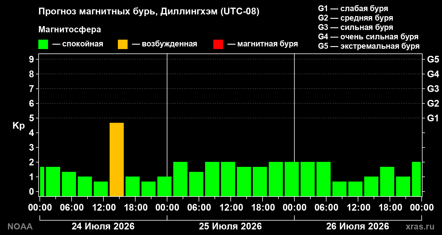 Прогноз геомагнитного индекса Kp на трое суток