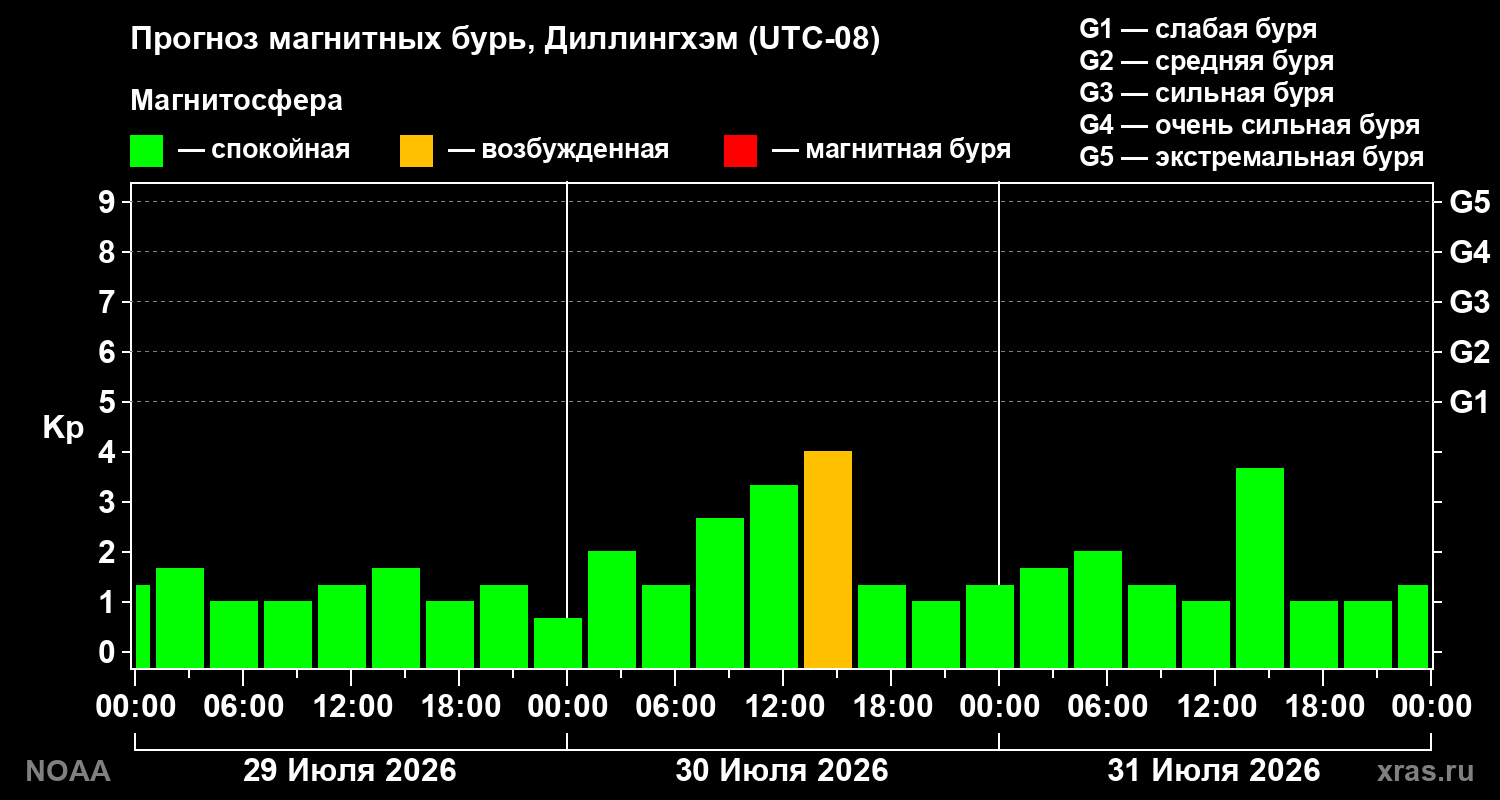 Прогноз геомагнитного индекса Kp на трое суток