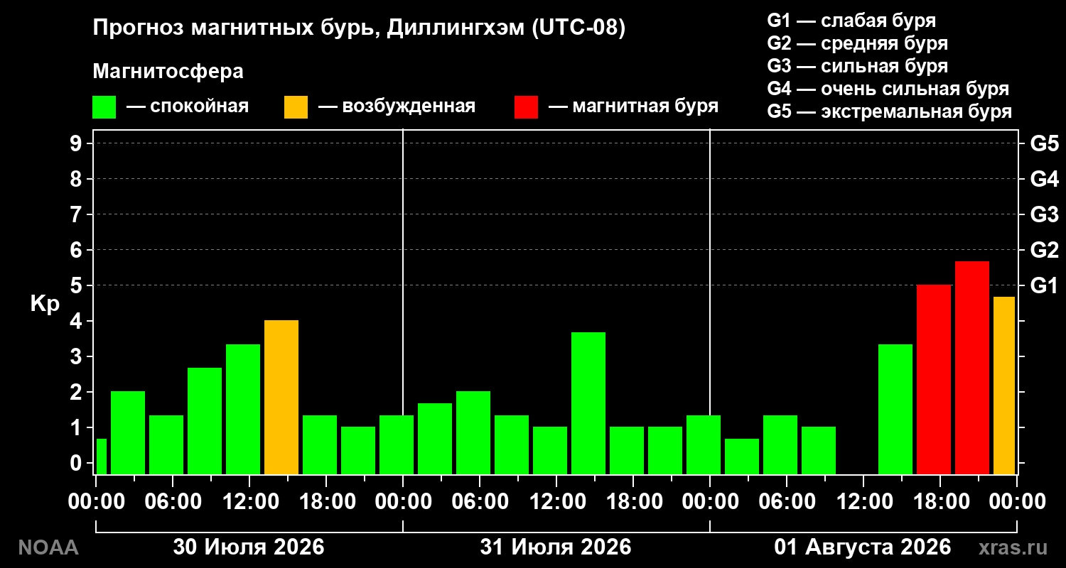 Прогноз геомагнитного индекса Kp на трое суток