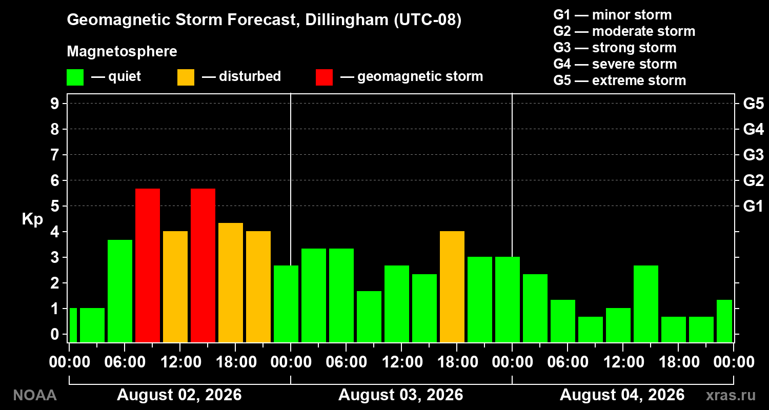 Geomagnetic index Kp forecast for three days