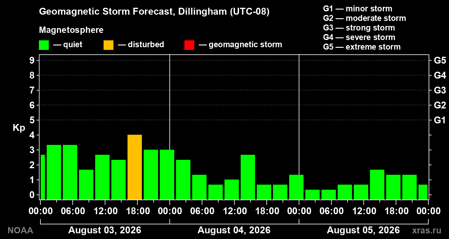Geomagnetic index Kp forecast for three days