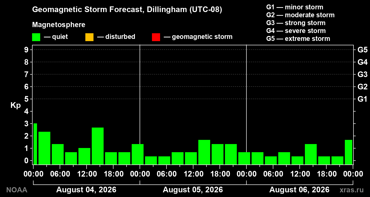 Geomagnetic index Kp forecast for three days