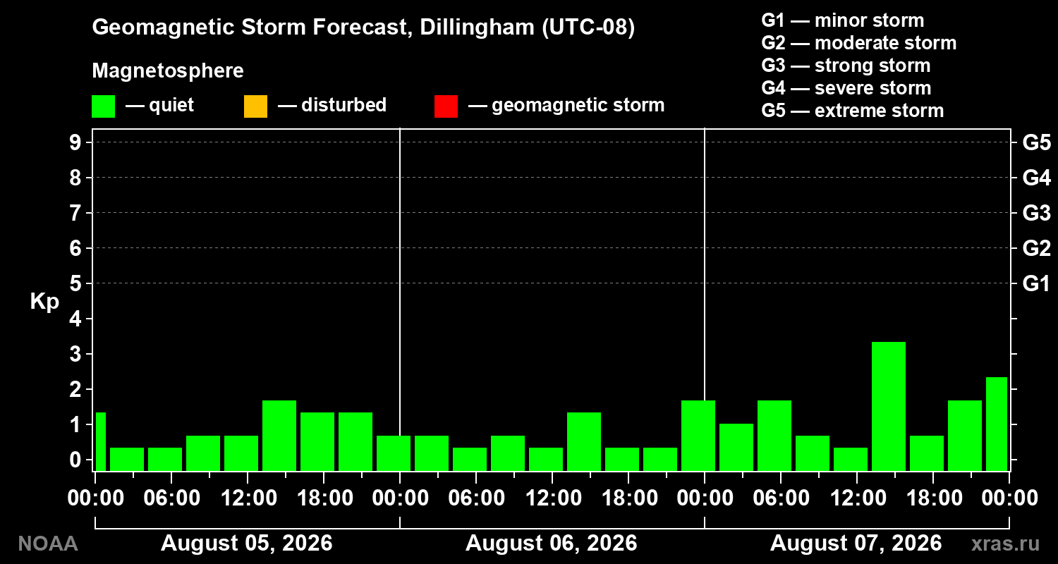 Geomagnetic index Kp forecast for three days