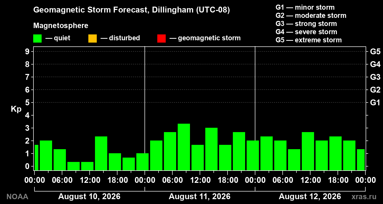 Geomagnetic index Kp forecast for three days