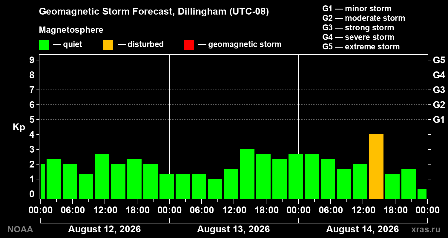 Geomagnetic index Kp forecast for three days