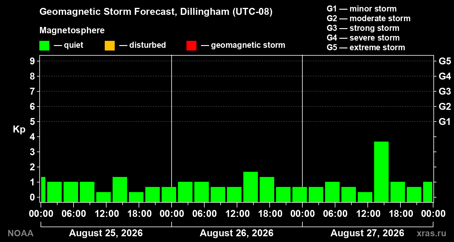 Geomagnetic index Kp forecast for three days