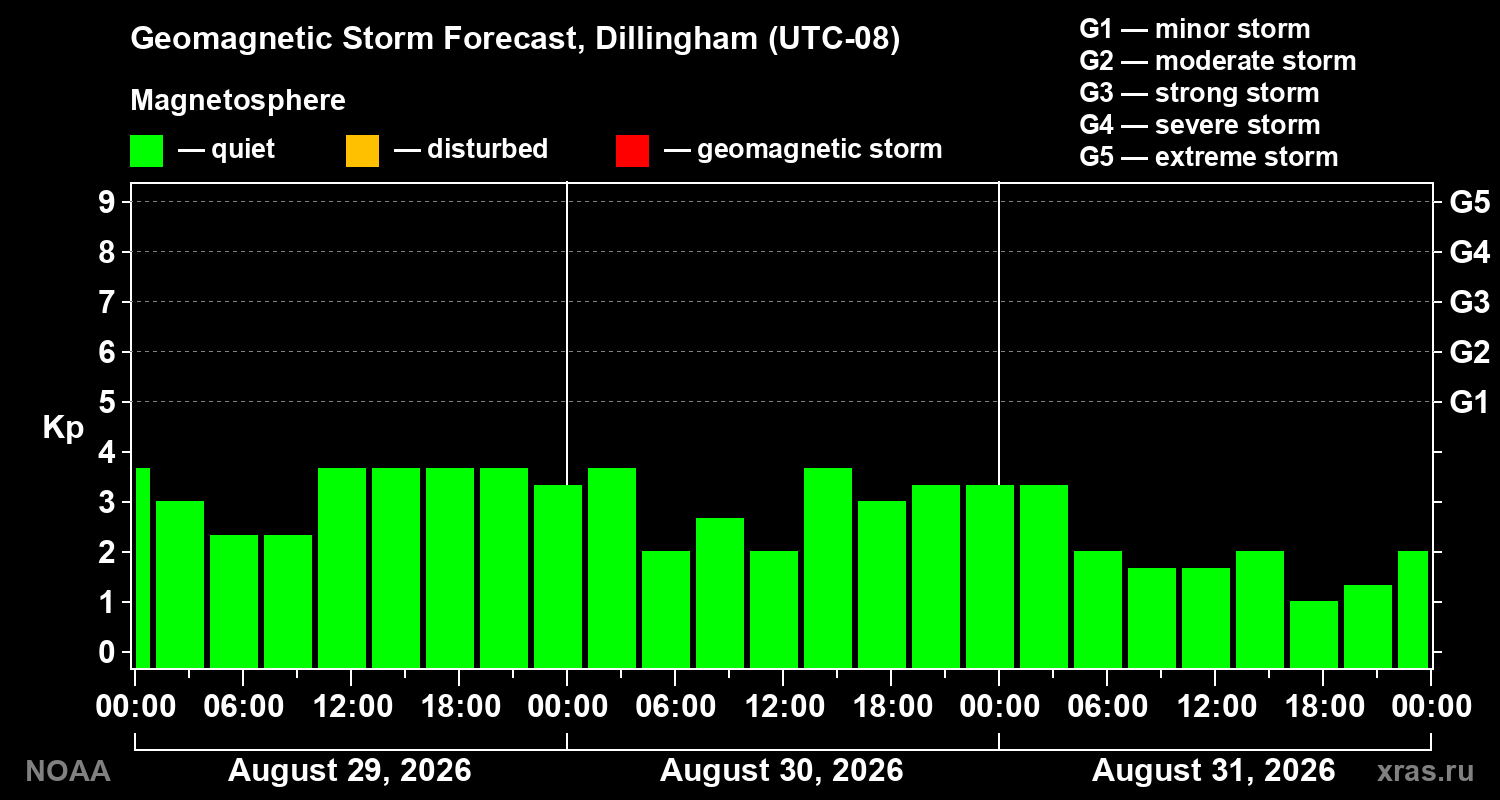 Geomagnetic index Kp forecast for three days