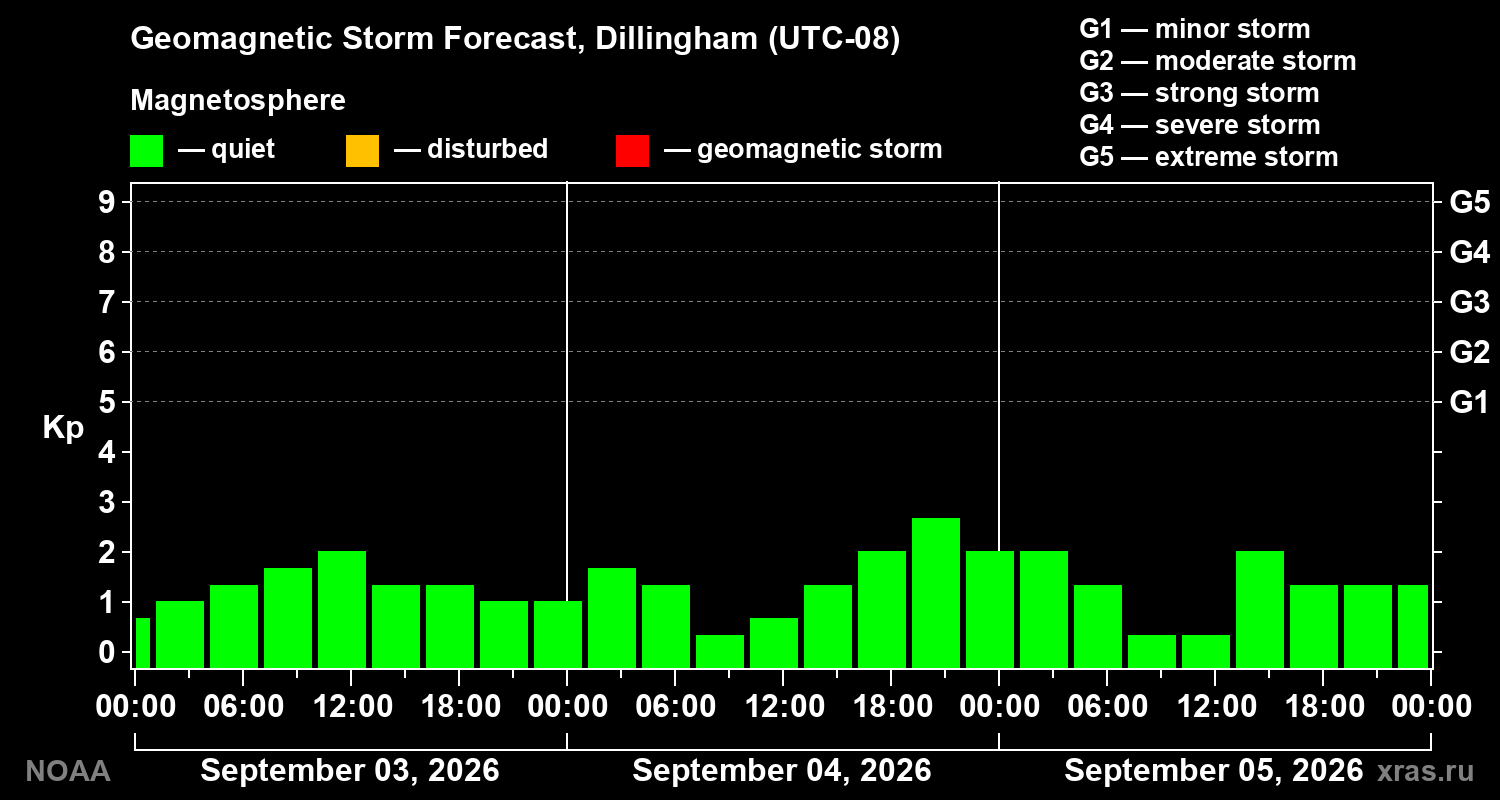 Geomagnetic index Kp forecast for three days