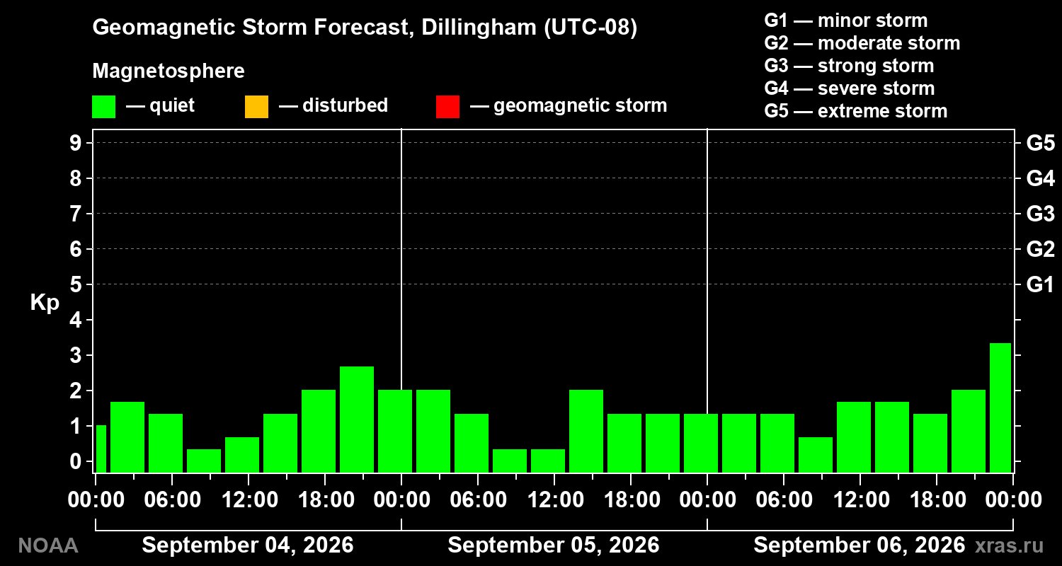 Geomagnetic index Kp forecast for three days