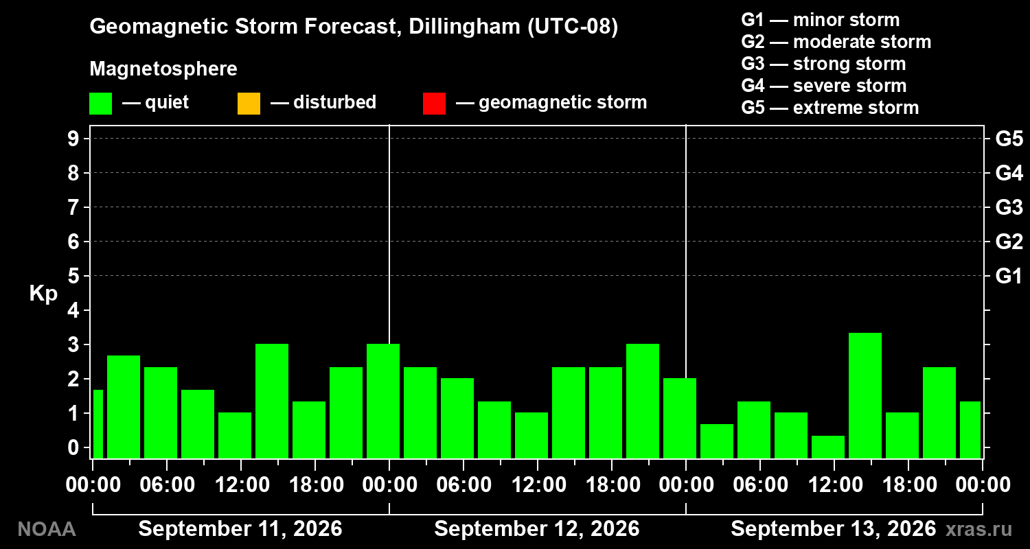 Geomagnetic index Kp forecast for three days