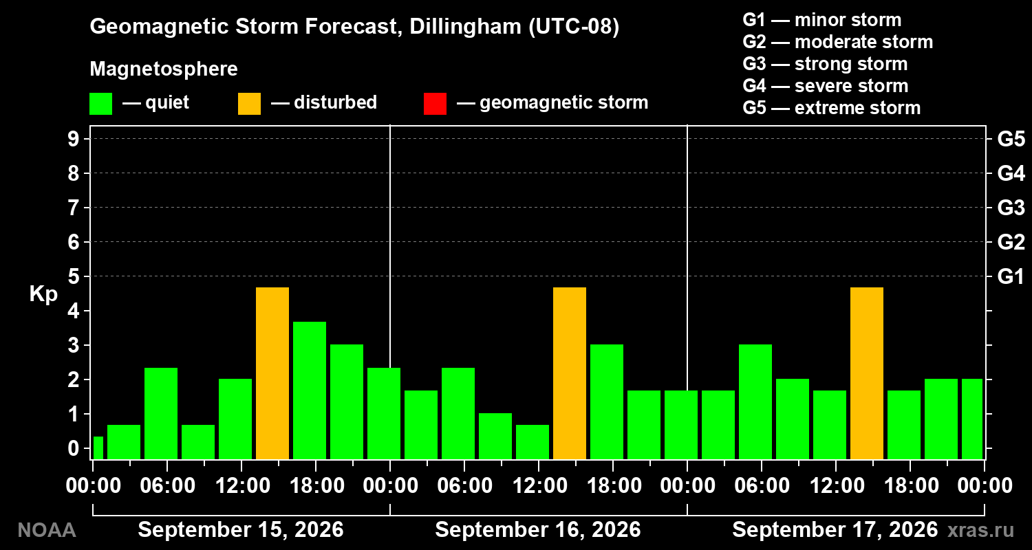 Geomagnetic index Kp forecast for three days