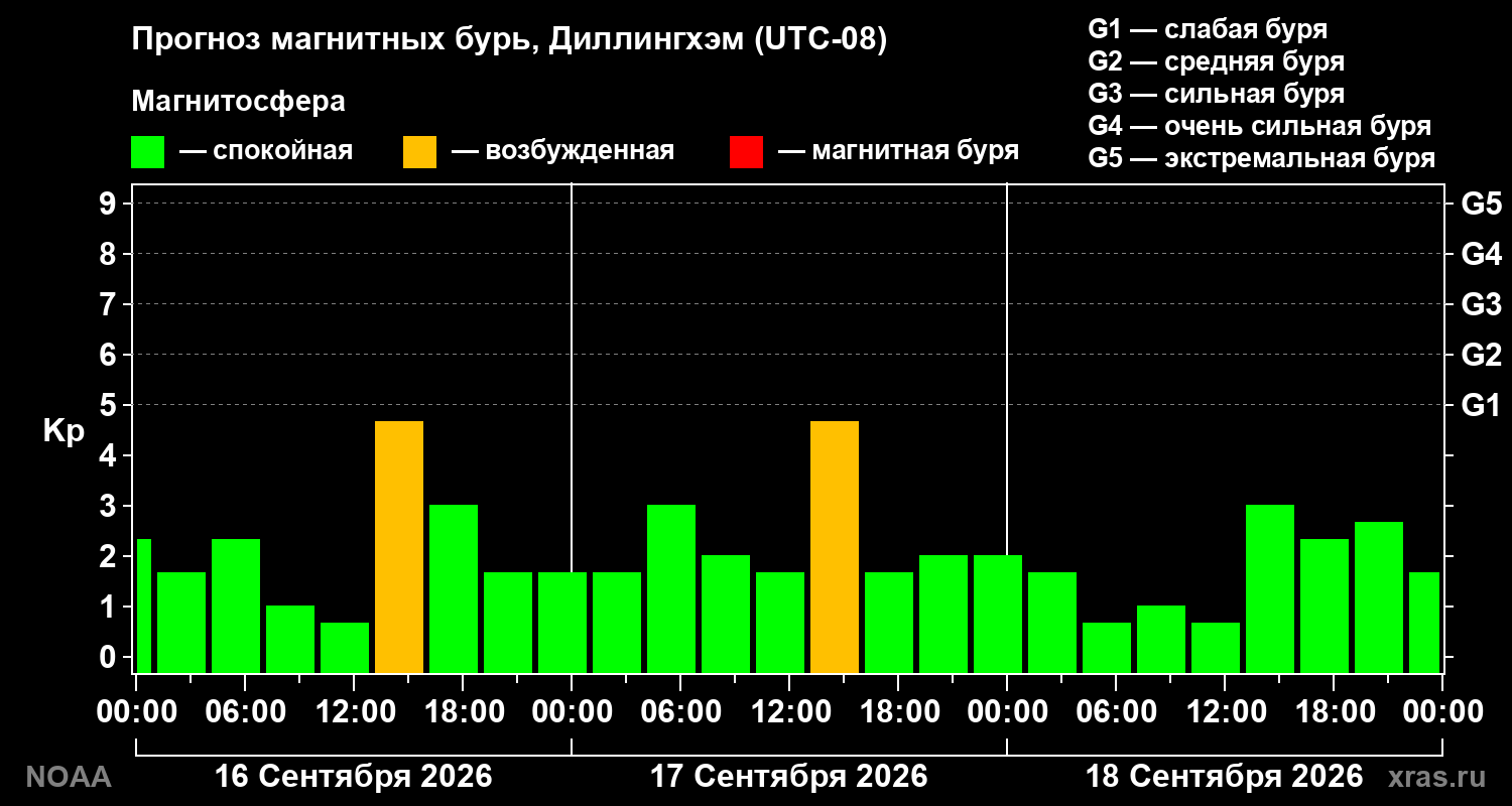 Прогноз геомагнитного индекса Kp на трое суток