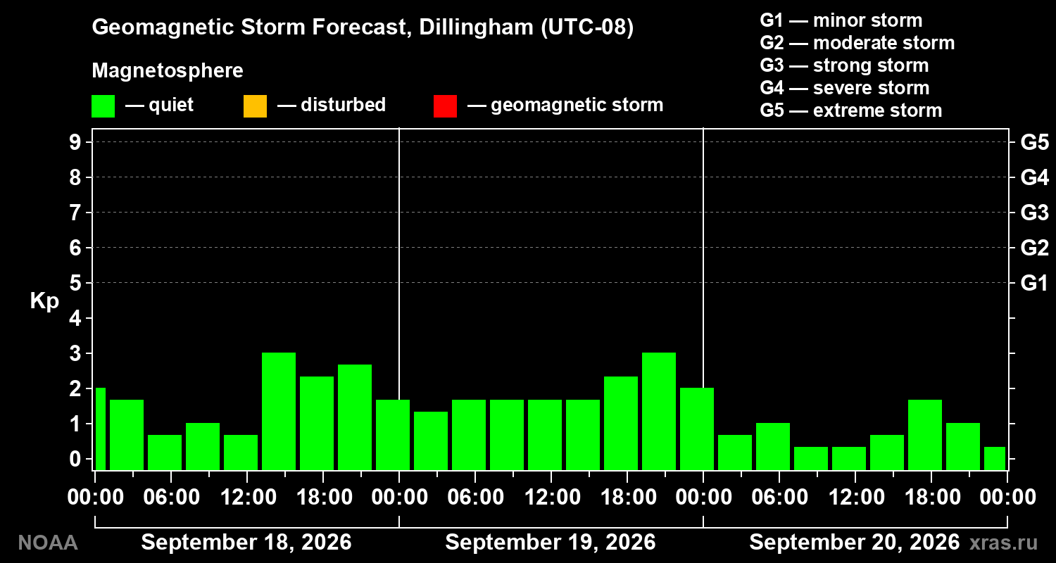 Geomagnetic index Kp forecast for three days