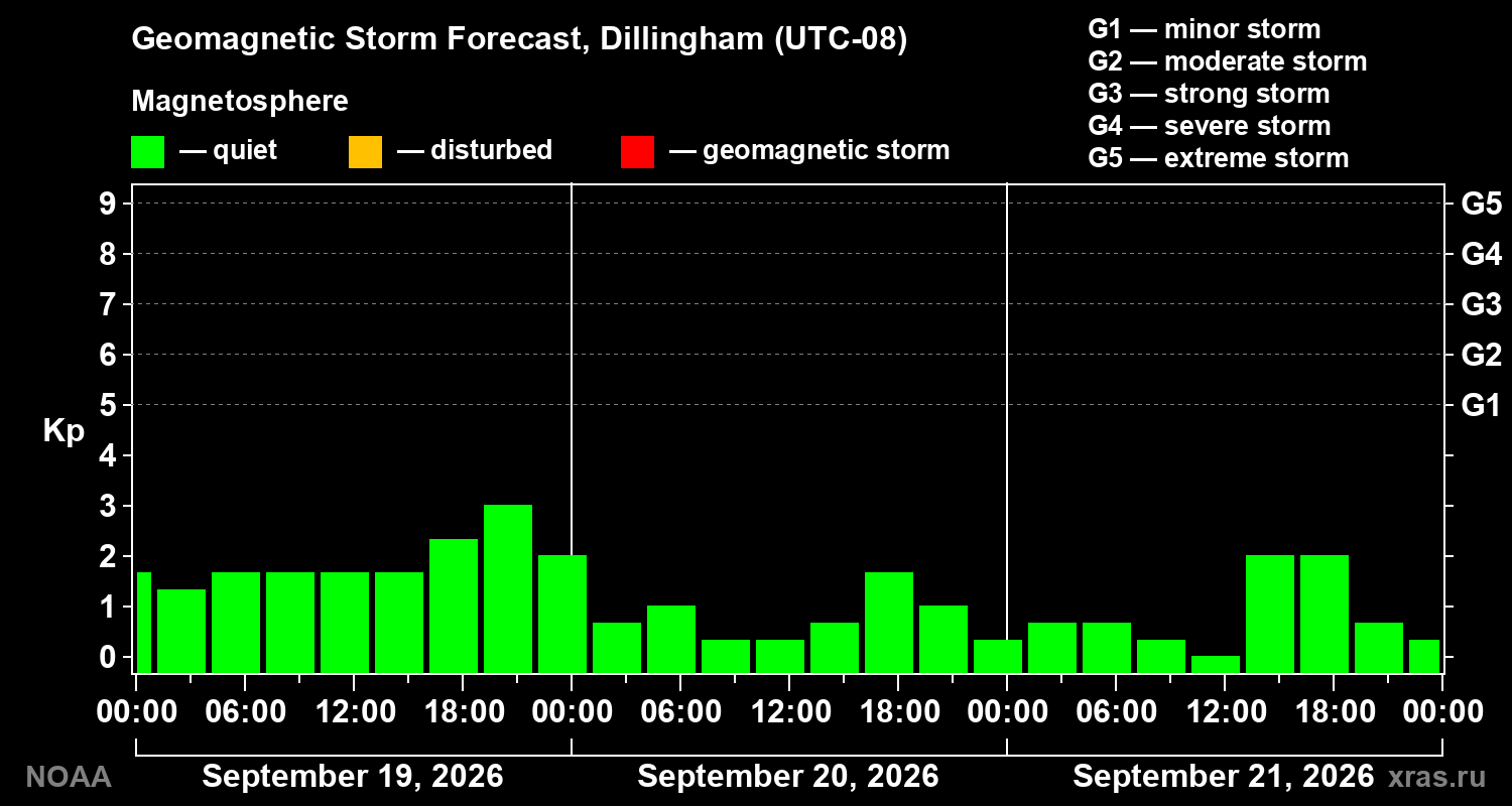 Geomagnetic index Kp forecast for three days