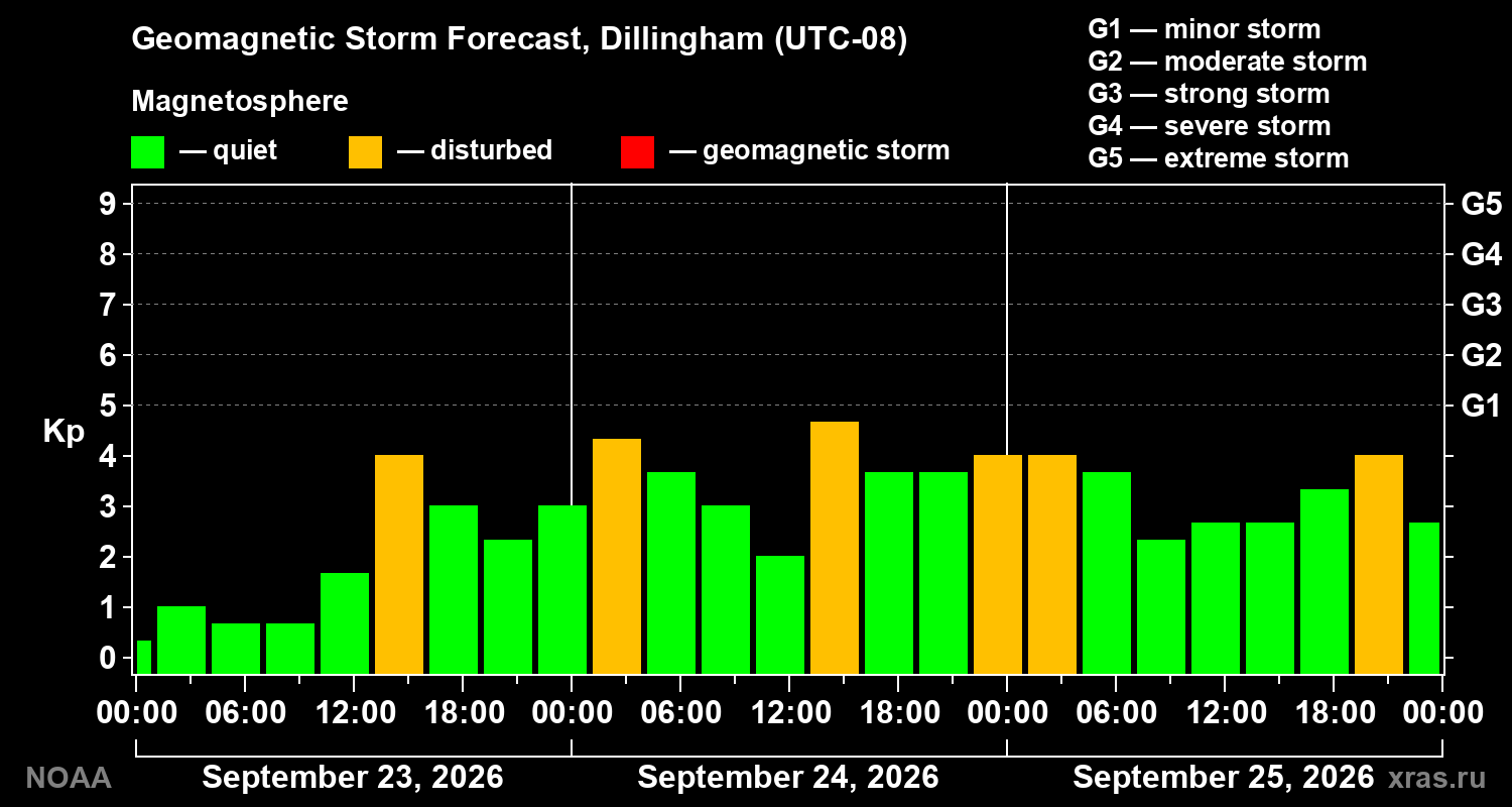 Geomagnetic index Kp forecast for three days