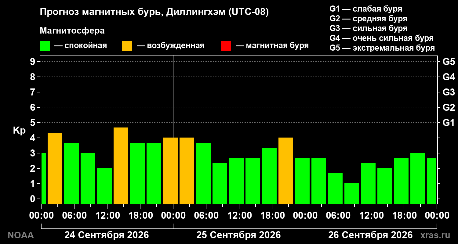 Прогноз геомагнитного индекса Kp на трое суток