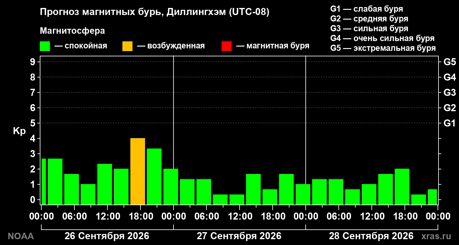 Прогноз геомагнитного индекса Kp на трое суток
