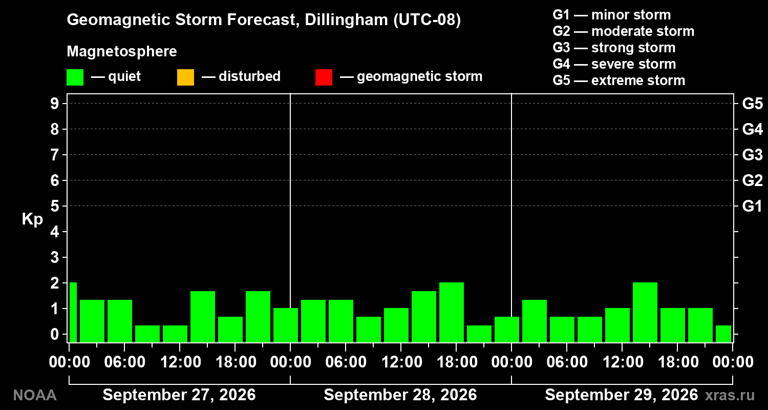 Geomagnetic index Kp forecast for three days