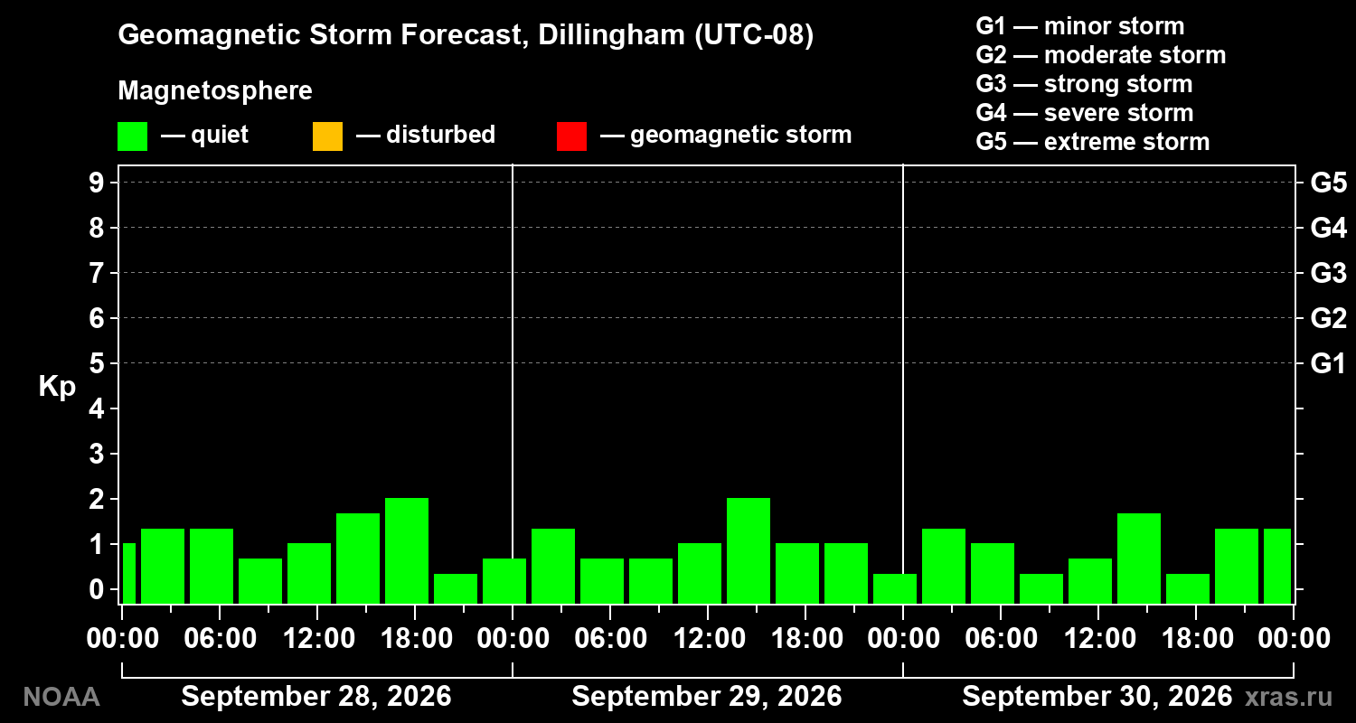 Geomagnetic index Kp forecast for three days