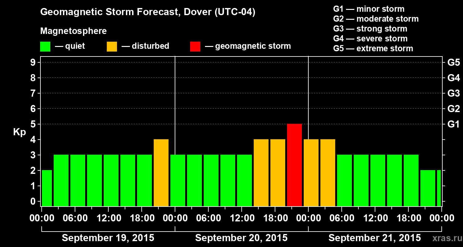 Forecast of the geomagnetic index Kp
