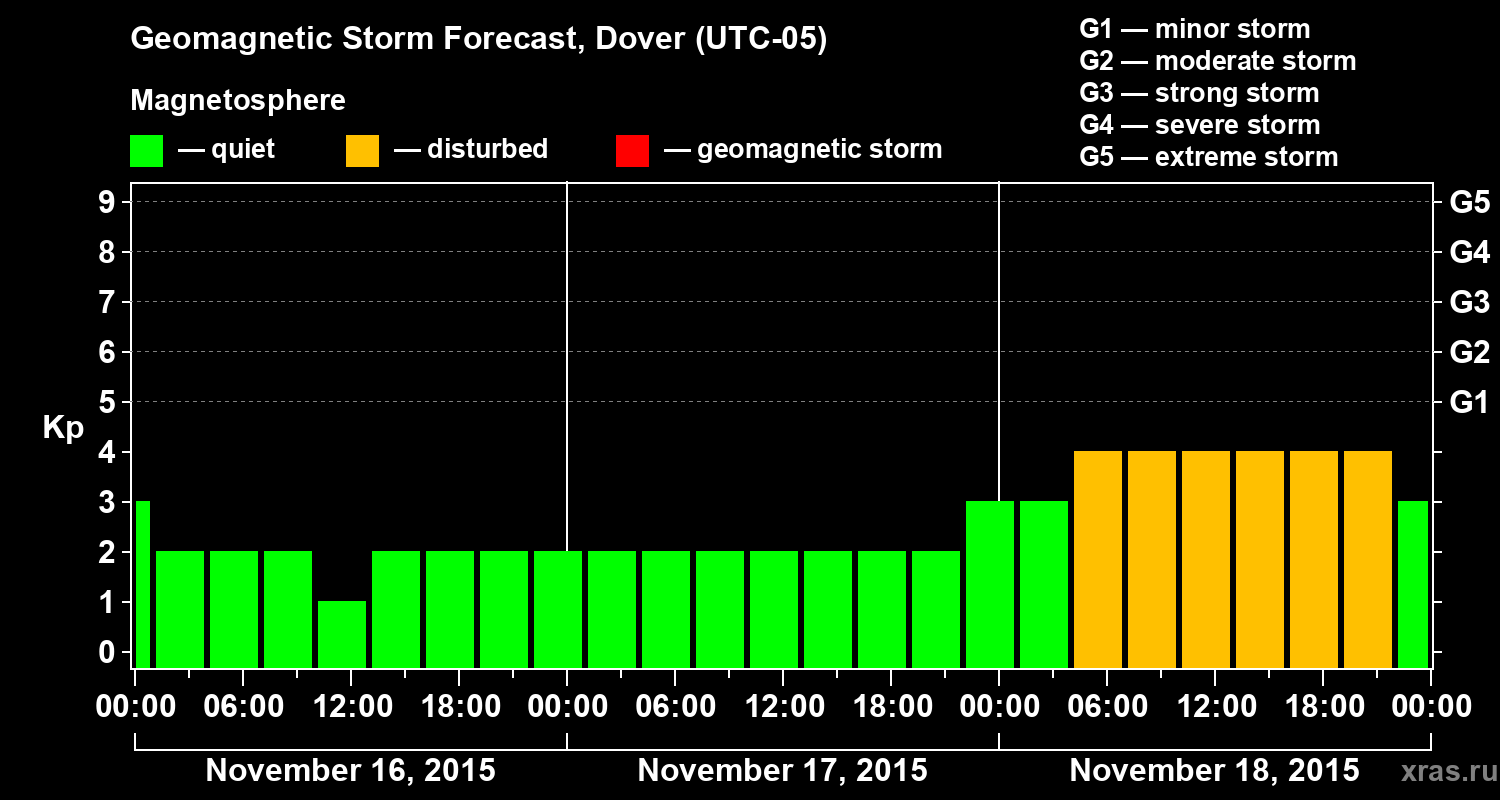 Forecast of the geomagnetic index Kp