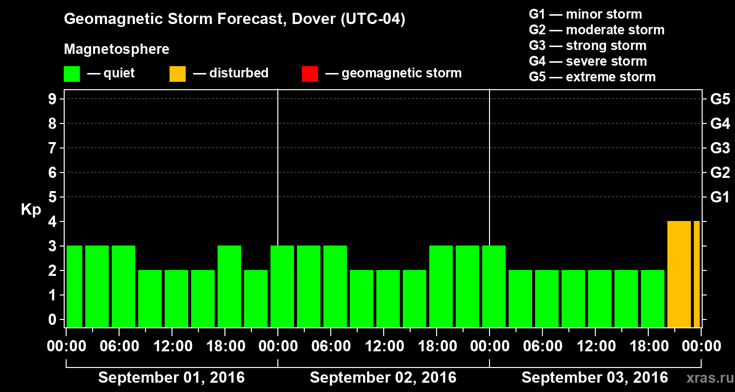 Forecast of the geomagnetic index Kp