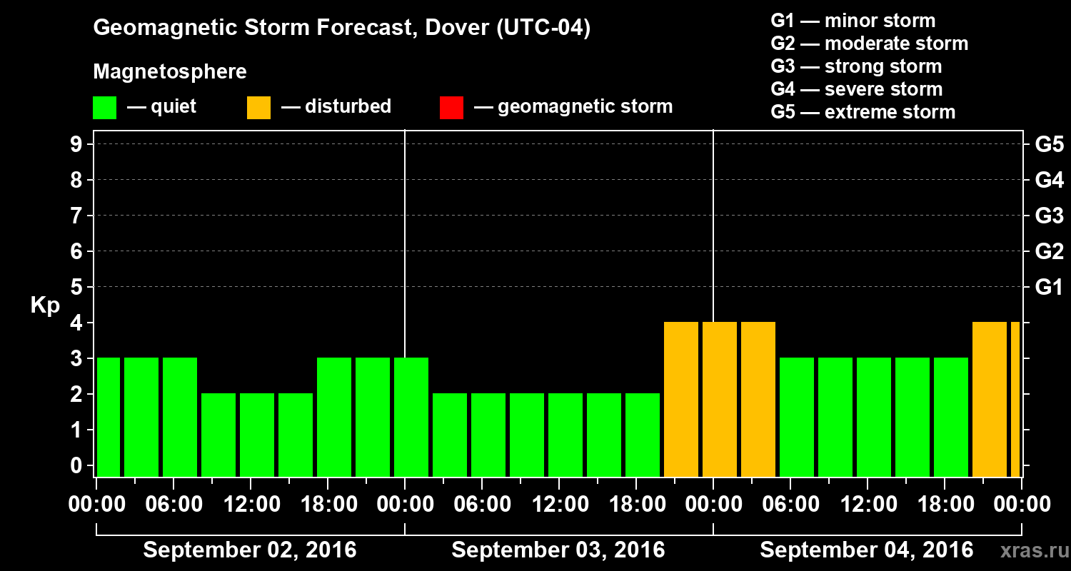 Forecast of the geomagnetic index Kp