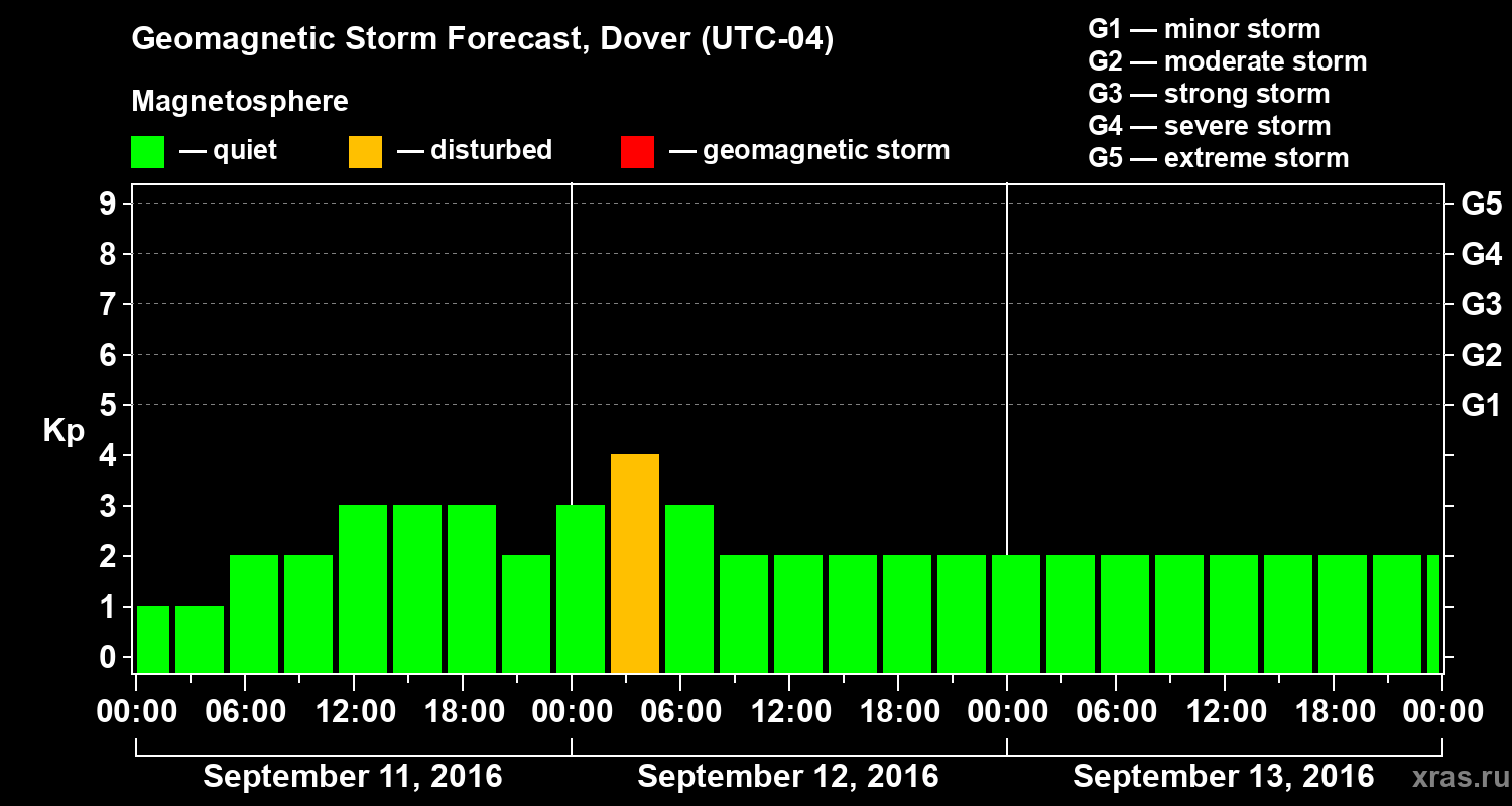 Forecast of the geomagnetic index Kp