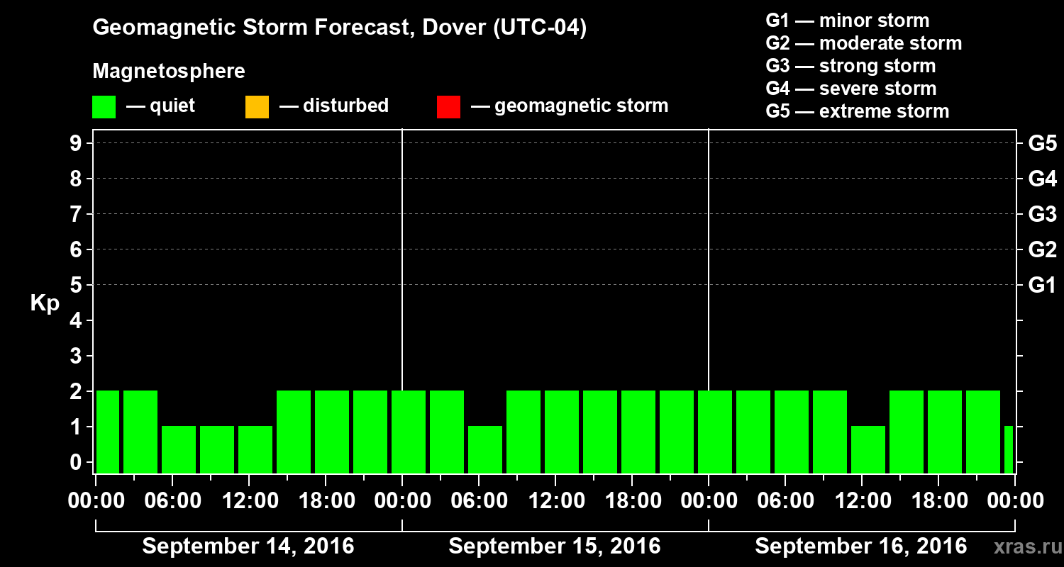Forecast of the geomagnetic index Kp
